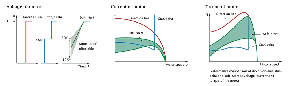Shr3d Arrancador suave digital inteligente para motor de CA