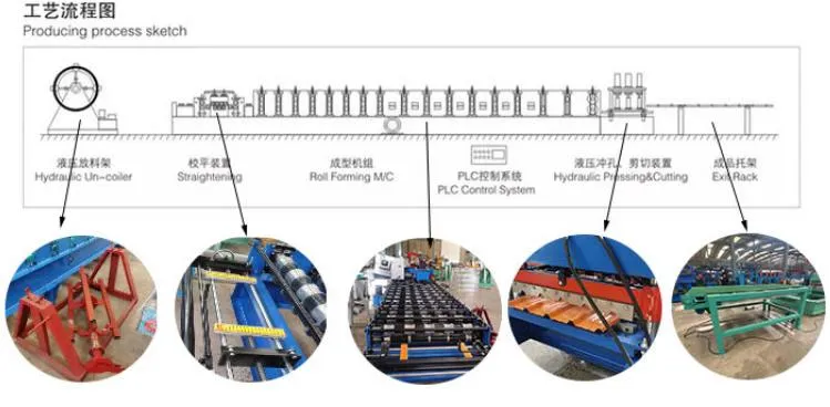 Plano de procesos de la máquina