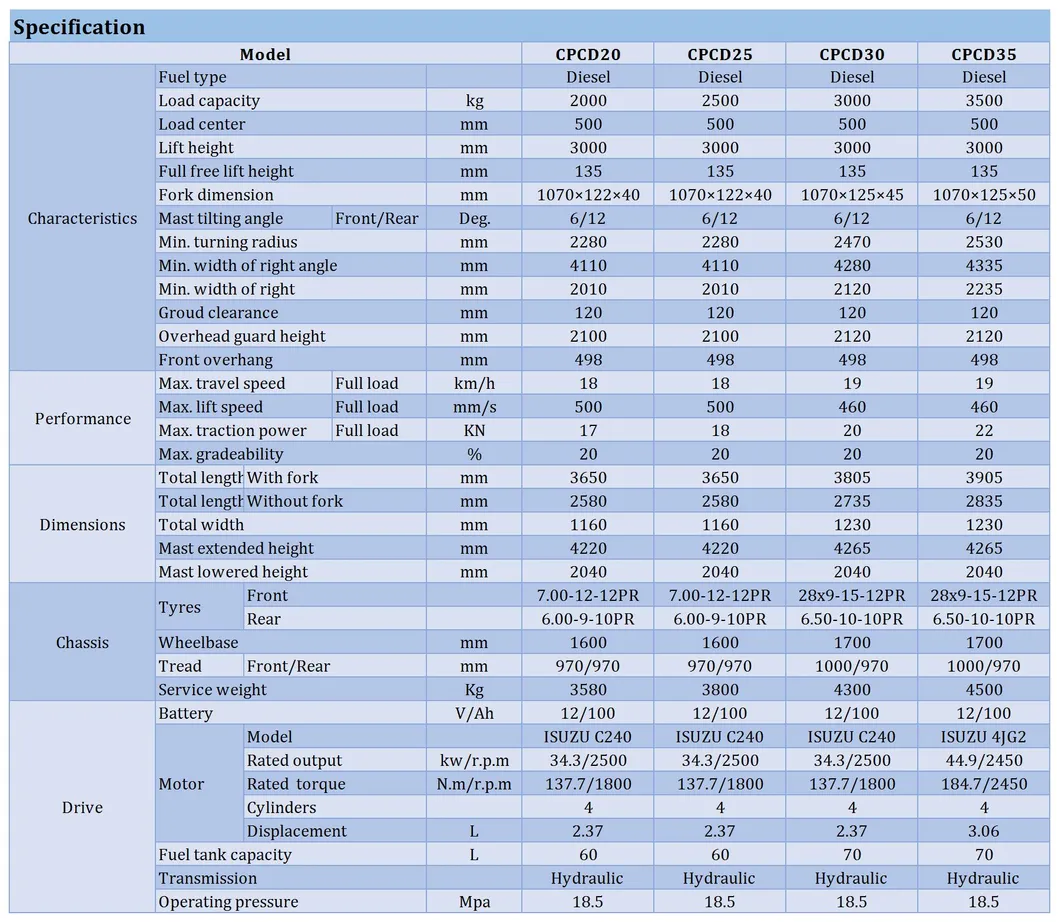 Forklift Specifications Chart