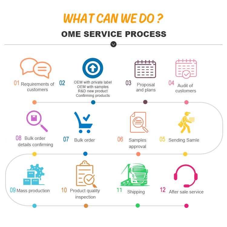 OEM ODM One Stop Service Flow
