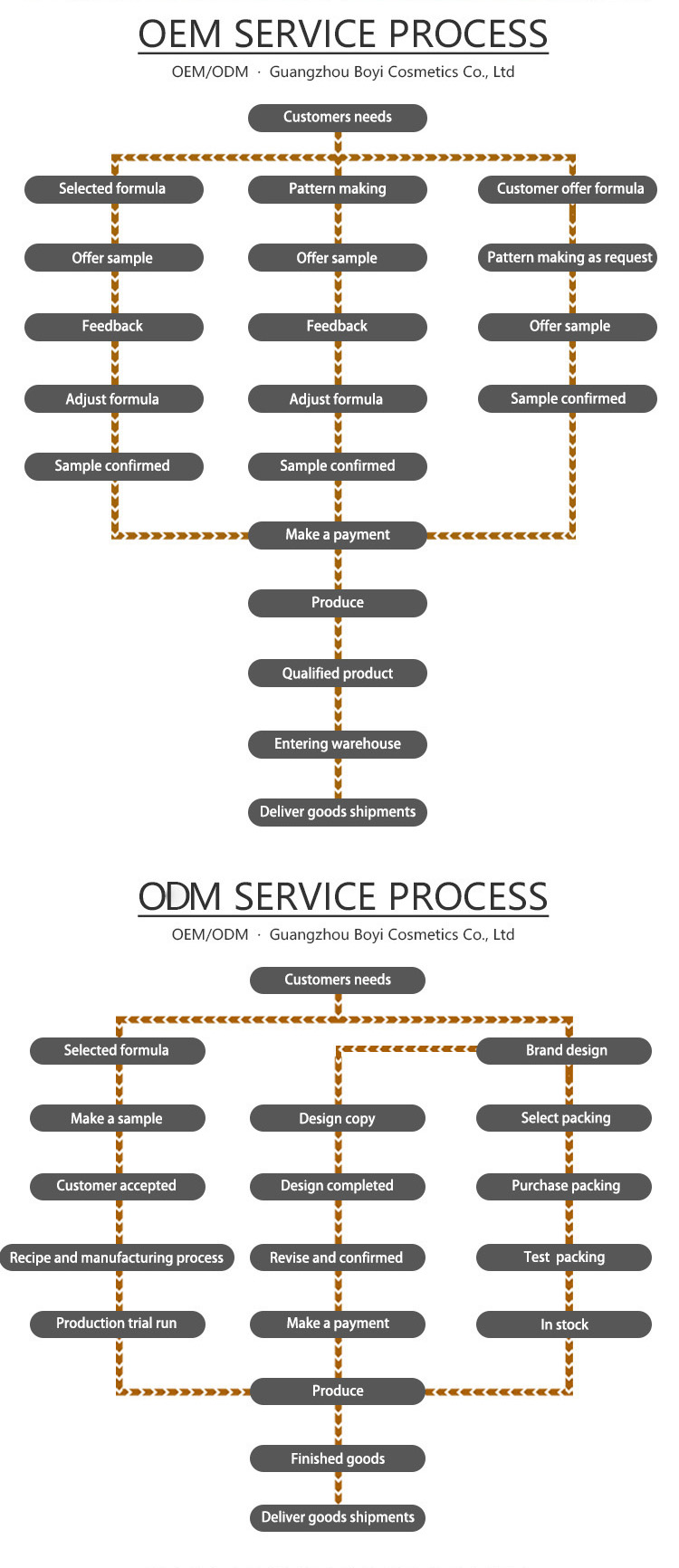 OEM & ODM process