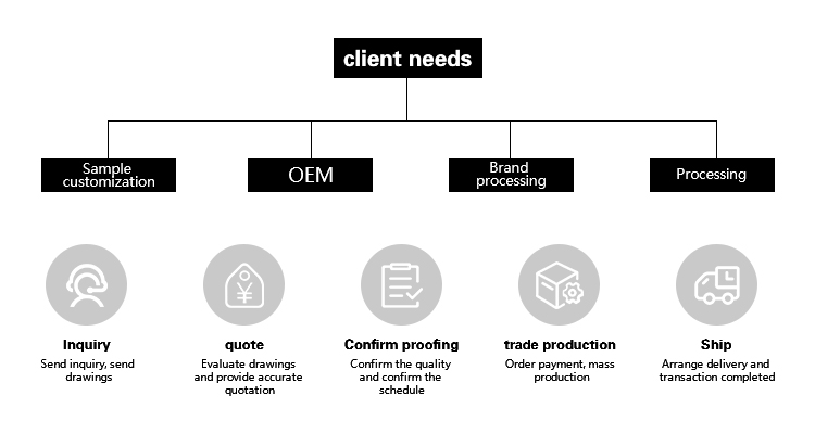 Customized services details