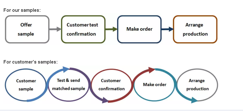 Order Flow Diagram