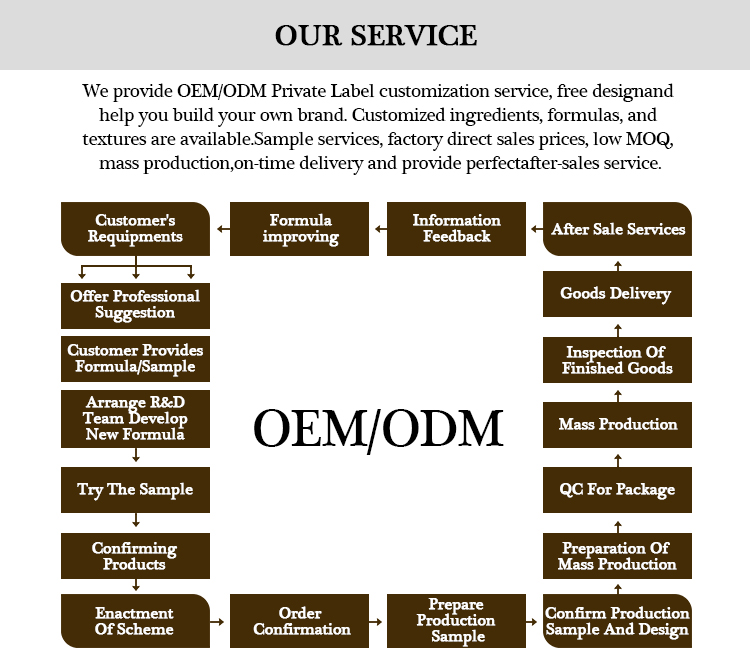 OEM ODM Service 1
