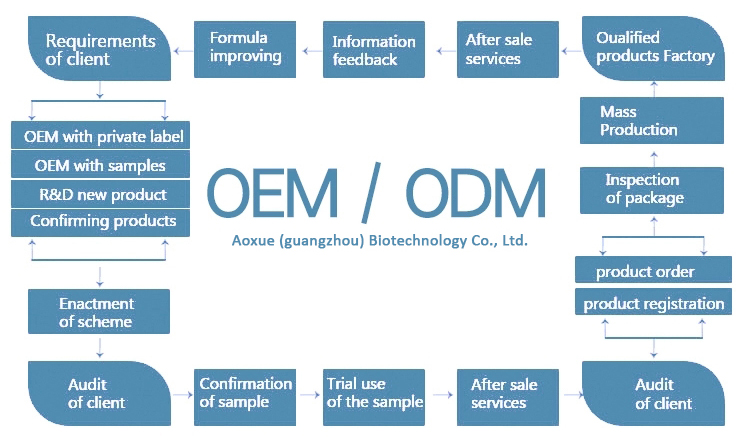 OEM/ODM service