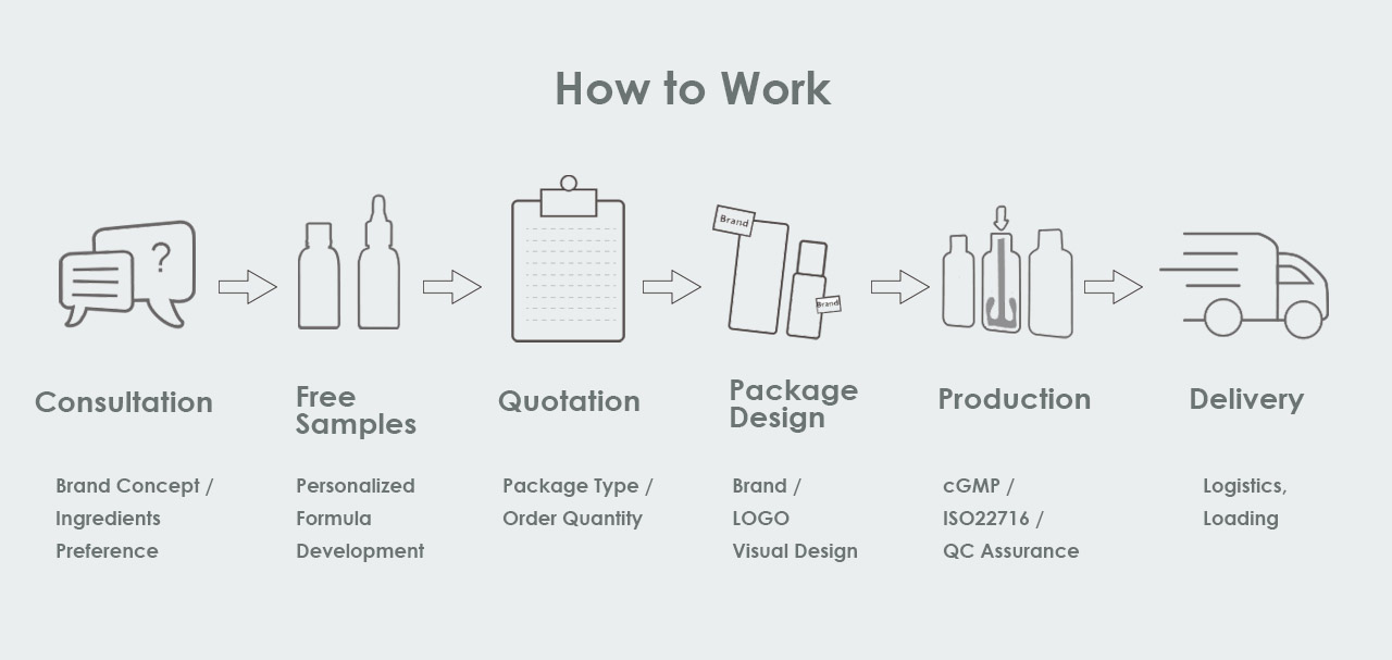 Production Process
