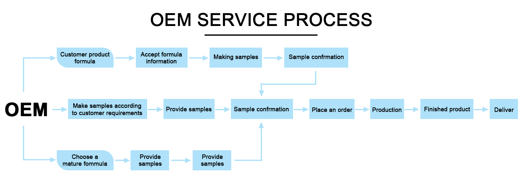 Service 1