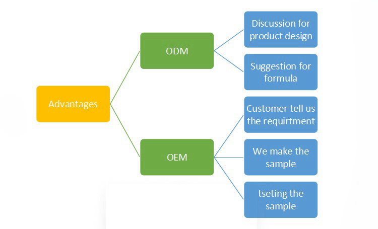 One-stop Service Workflow 1