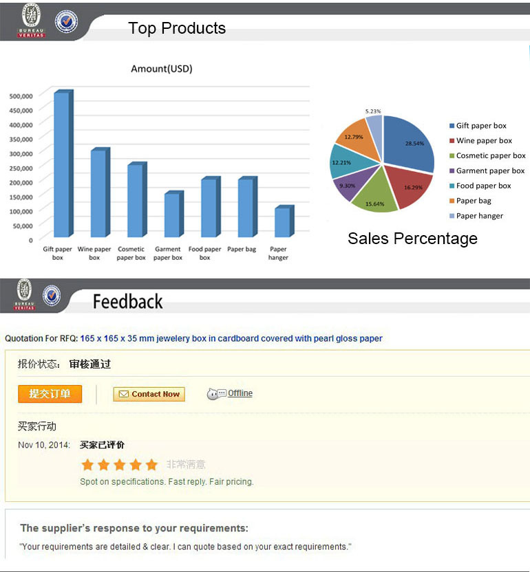 Custom Design Services and Capabilities Chart