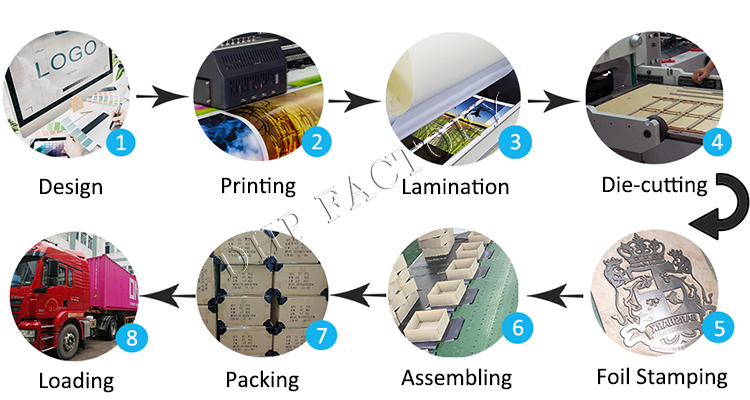 Box Production Process Flowchart