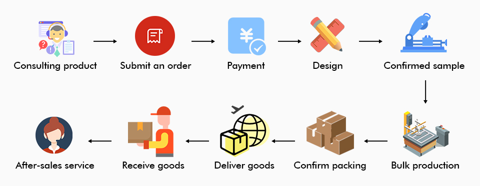 Customization Flowchart