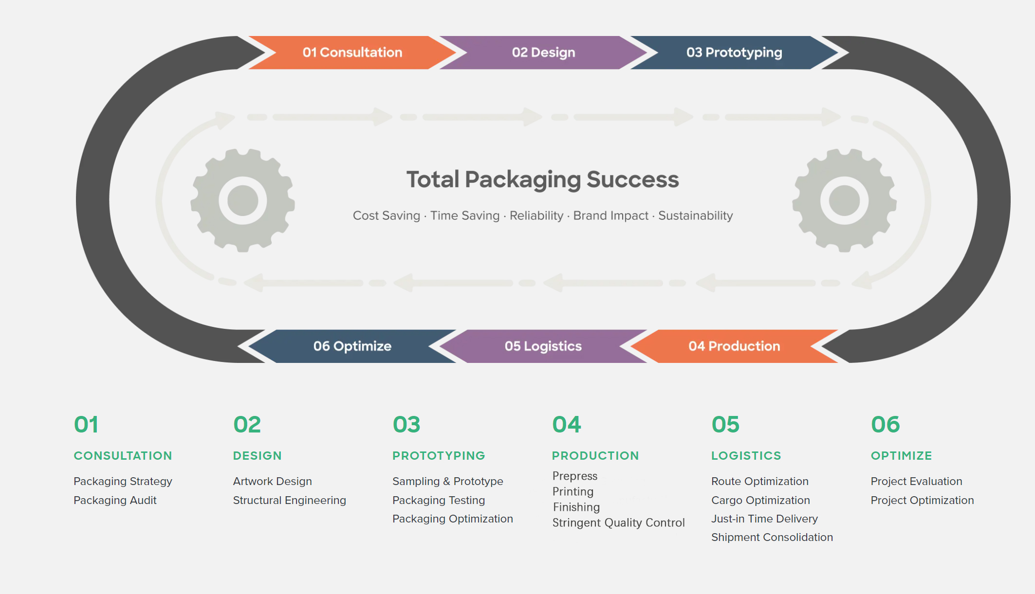 Production Flow Step 1