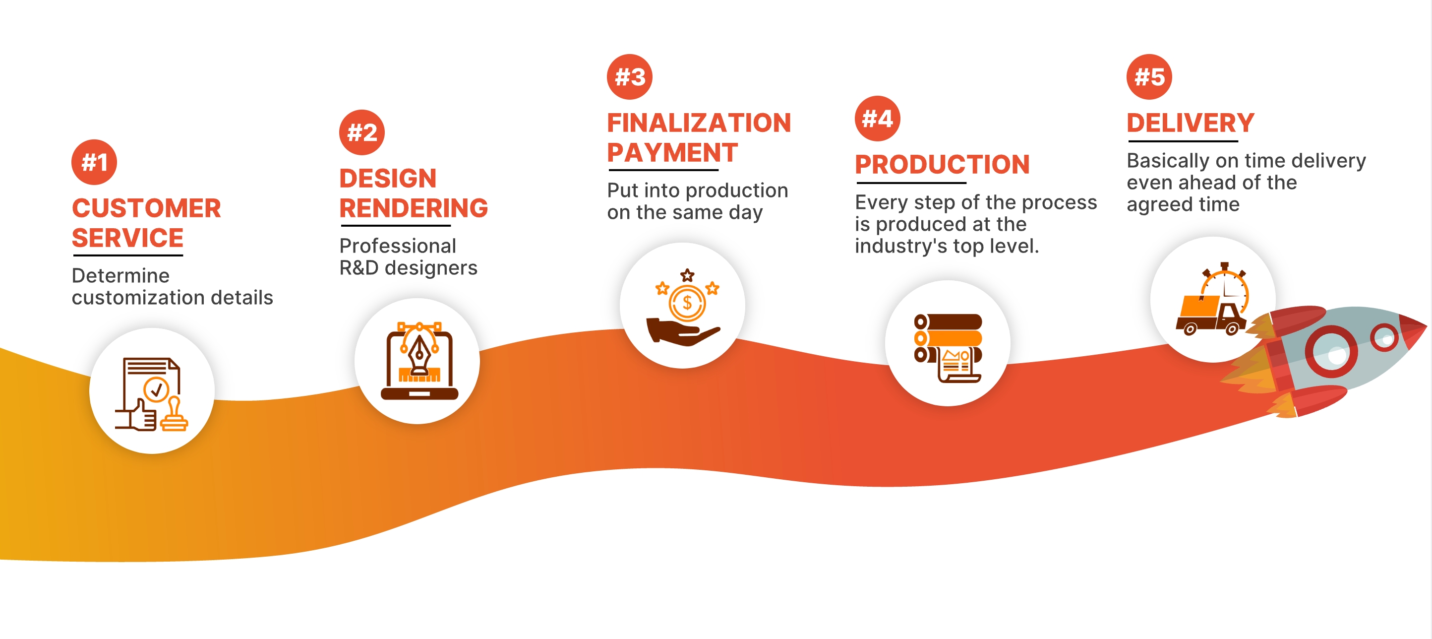 Production Steps 1
