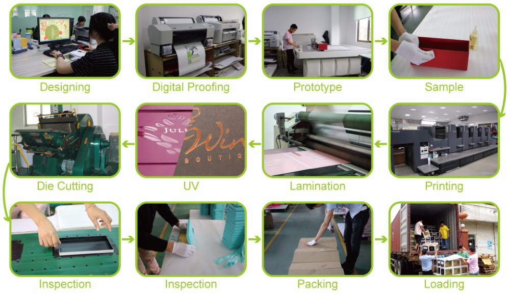 Production Process Map