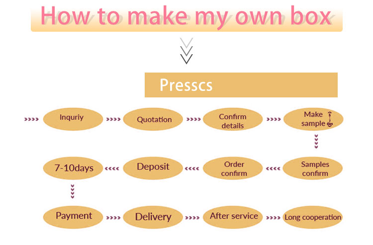 Custom Service Step 5