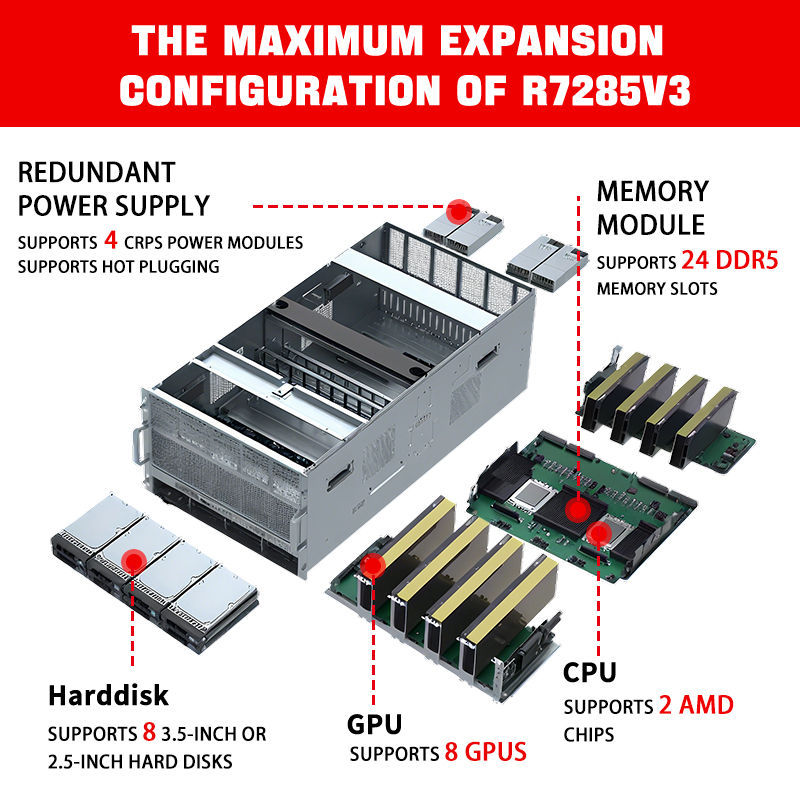 7U 8-GPU Server R7285V3 | OEM/ODM | AI, Deep Learning, Cloud Storage & Workstation Capable