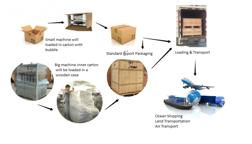 Packaging & Shipping Process