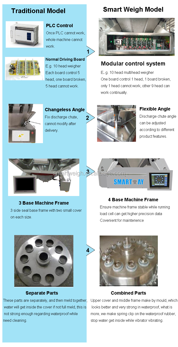 Multihead Weigher Detail 2