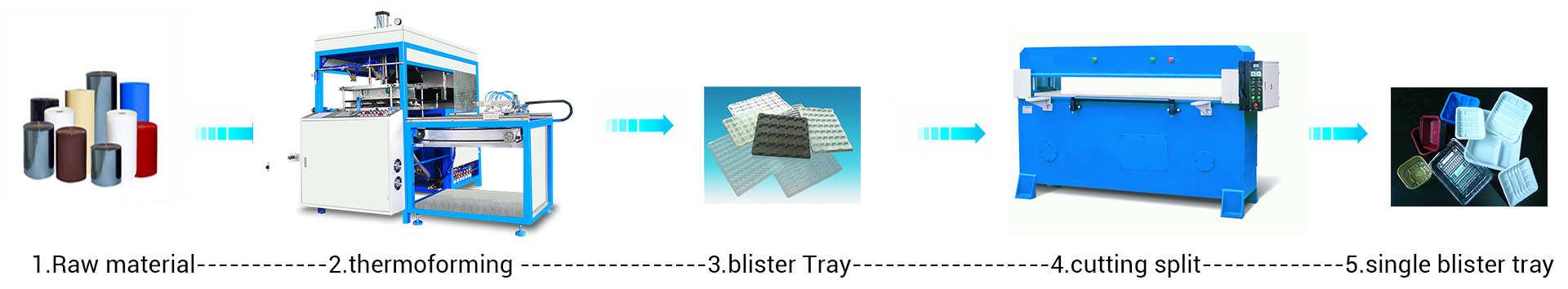 Forming and Cutting Process Flow