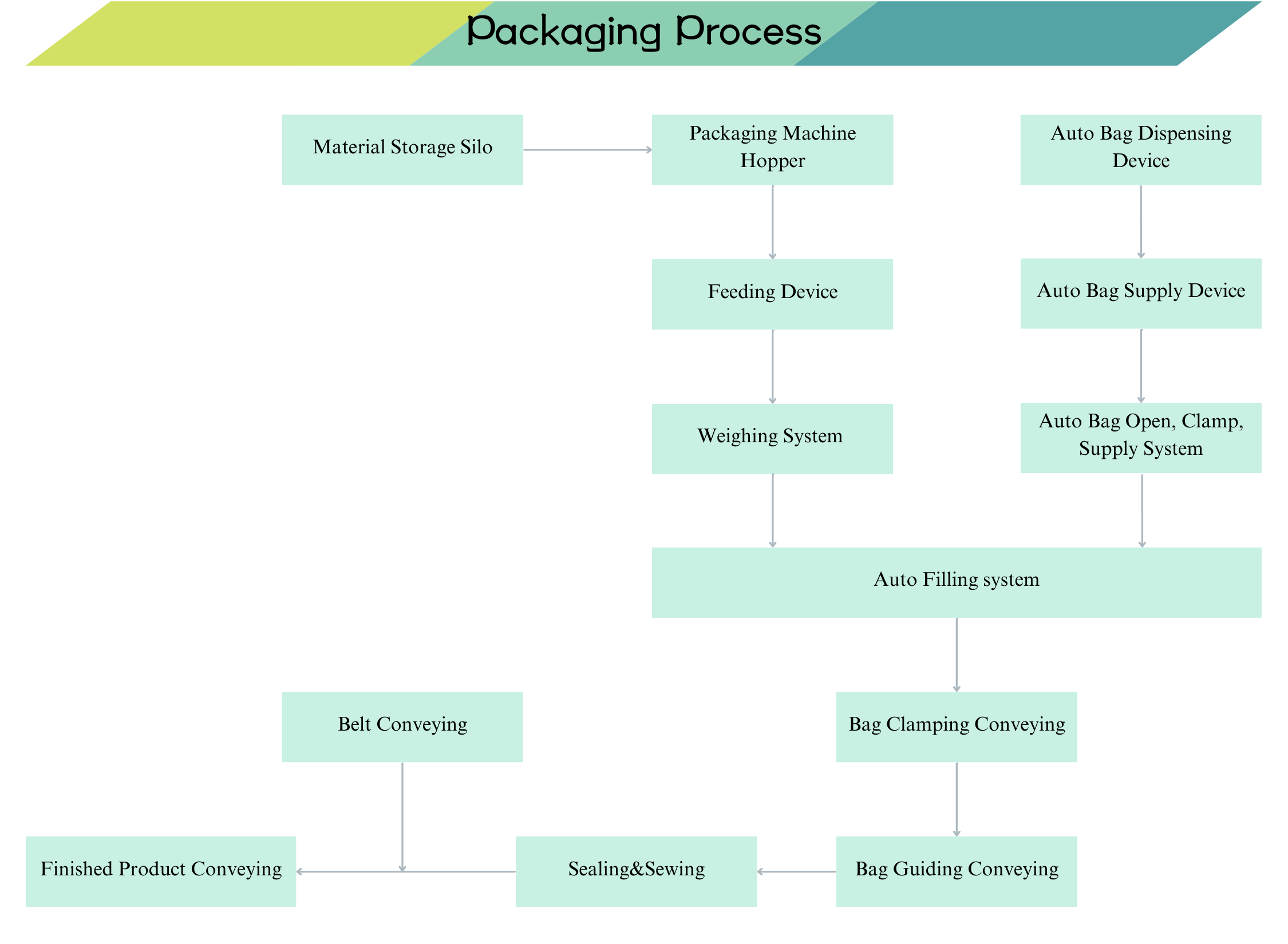 Machine Configuration