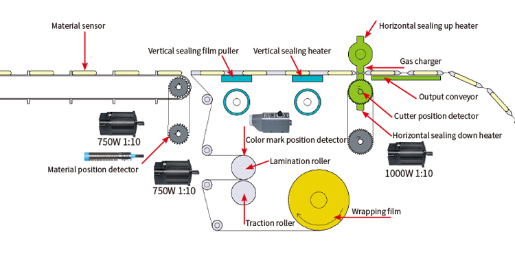 Pillow Packing Machine Working Process Diagram