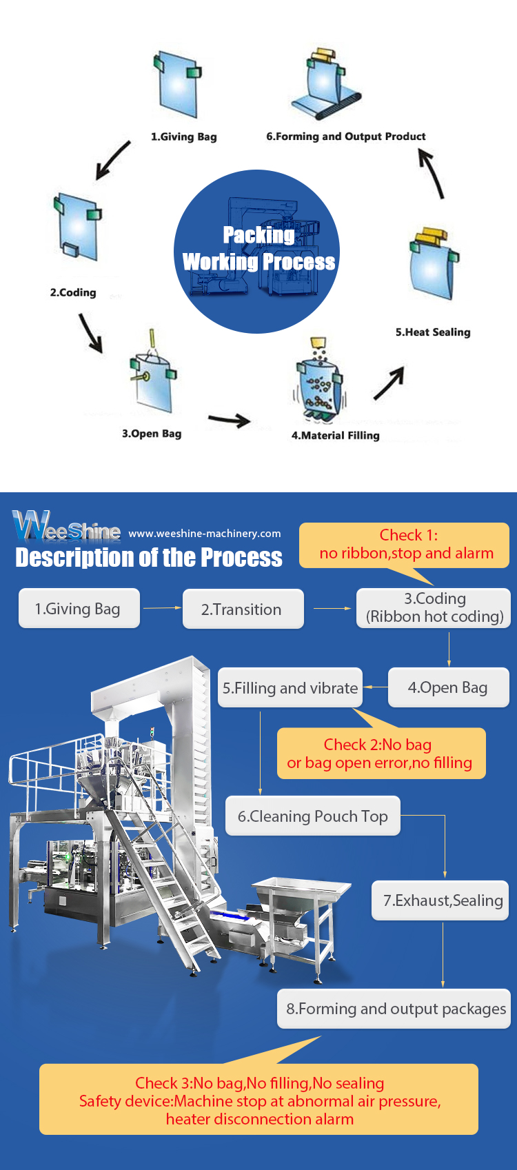 Packing Machine Process