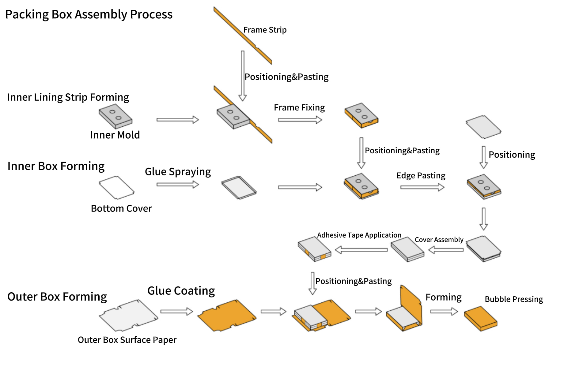 Packaging line structure detail