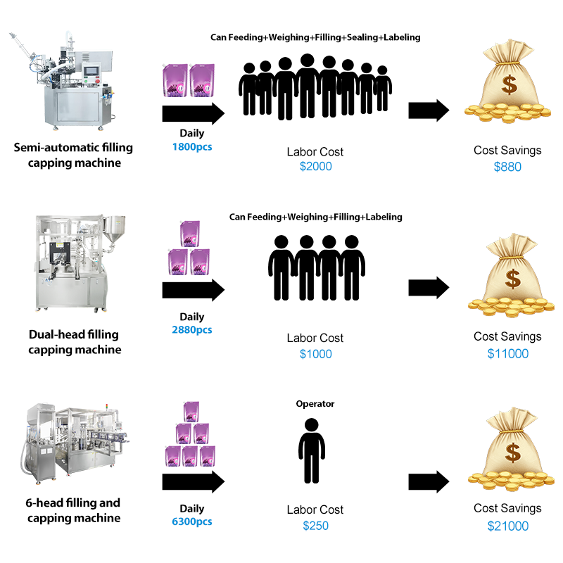 Semi-automatic Rotary Desktop Liquid Filling Capping Machine Ketchup Chili Sauce Spout Pouch Packing Machine