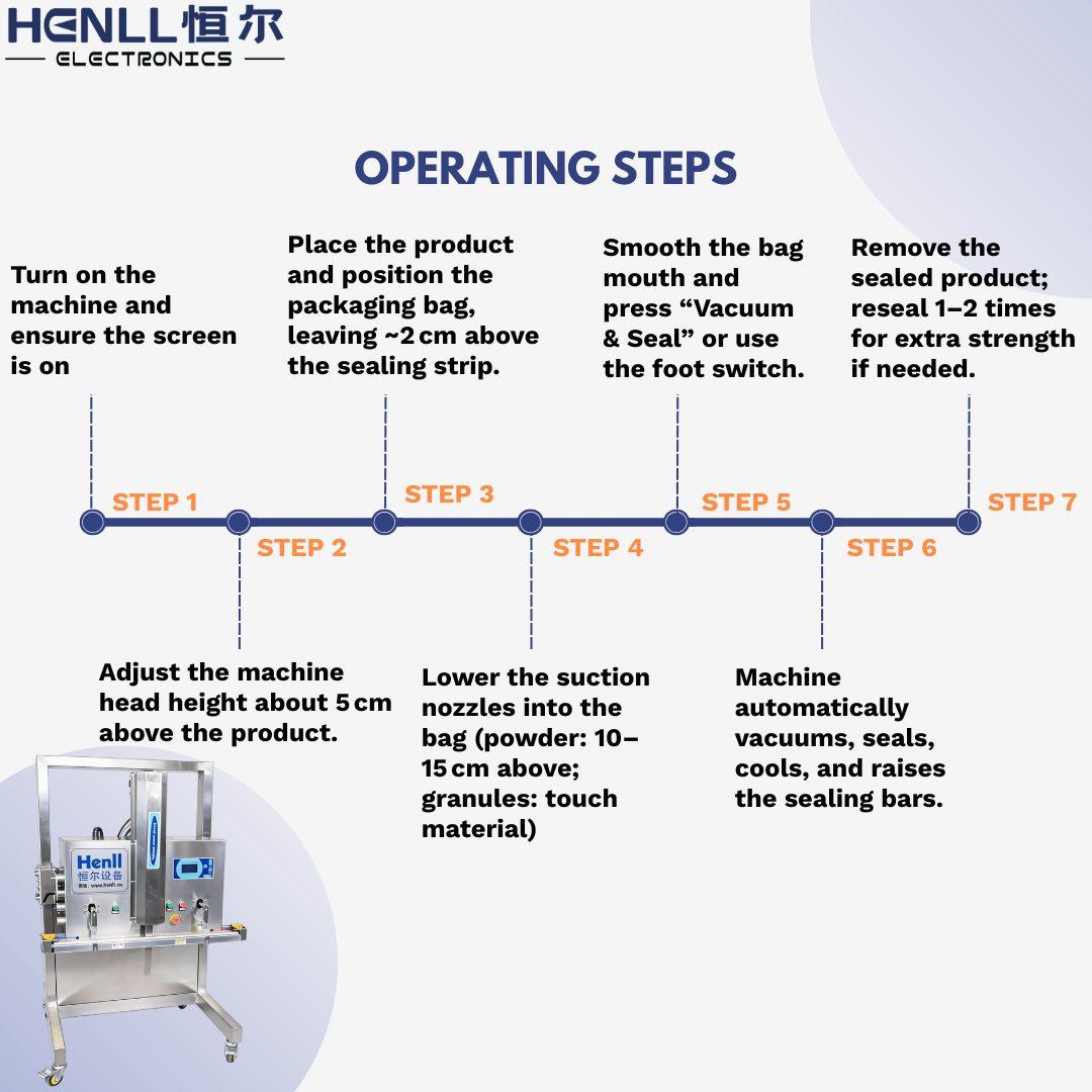 Operation Process Flowchart