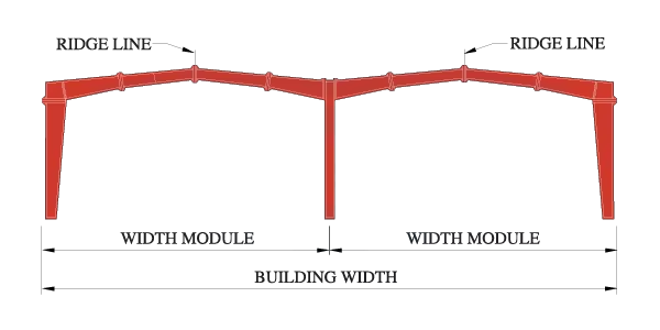 Multi Gable