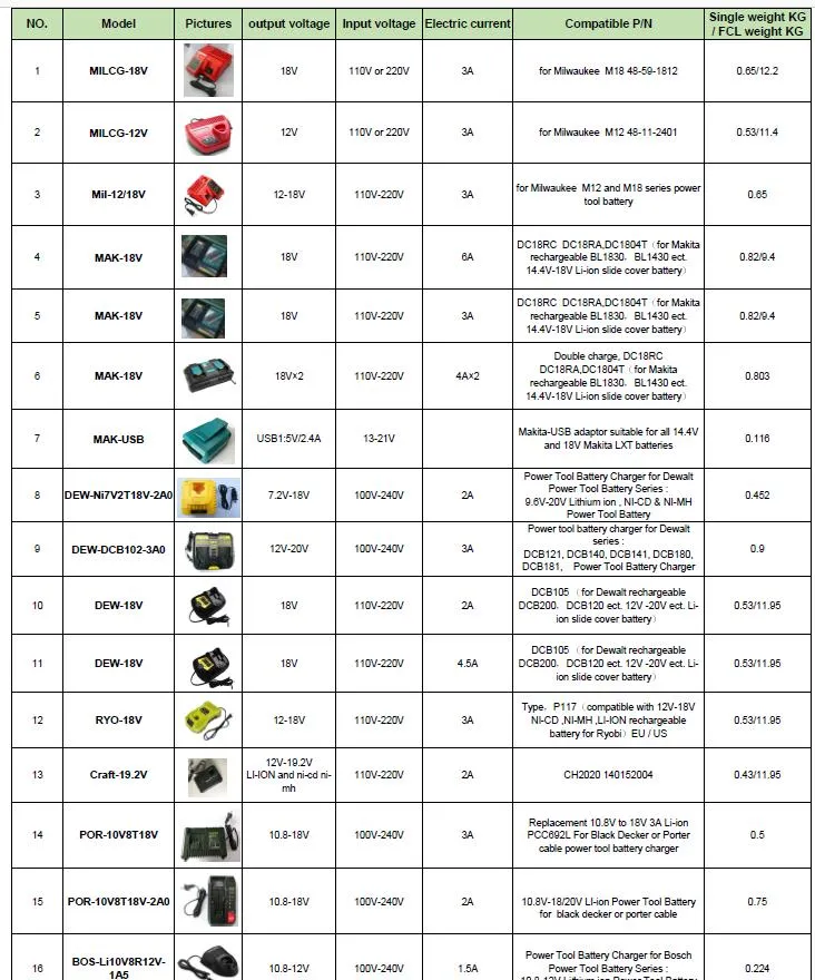 Power Tool Chargers Lineup