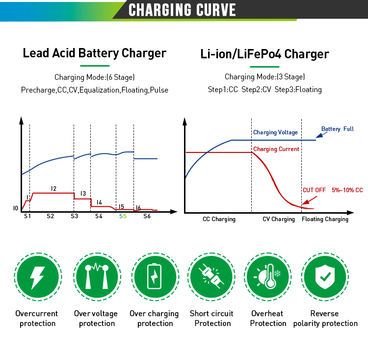12V/24V/36V/48V/52V/60V/72V Premium Smart Charger Compatible with Ebike, Electric Scooter, Electric Forklift Lithium Ion LiFePO4 Energy Cells Battery Charger