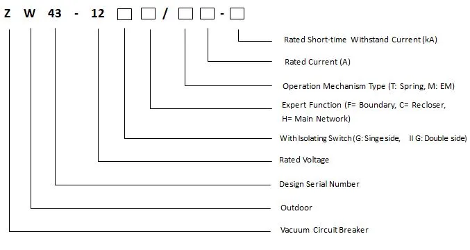 Modelo e Significado do Disjuntor ZW43