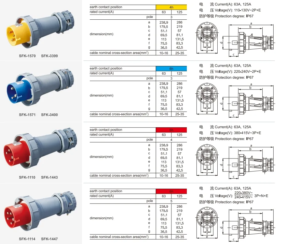Normas universais IEC 60309