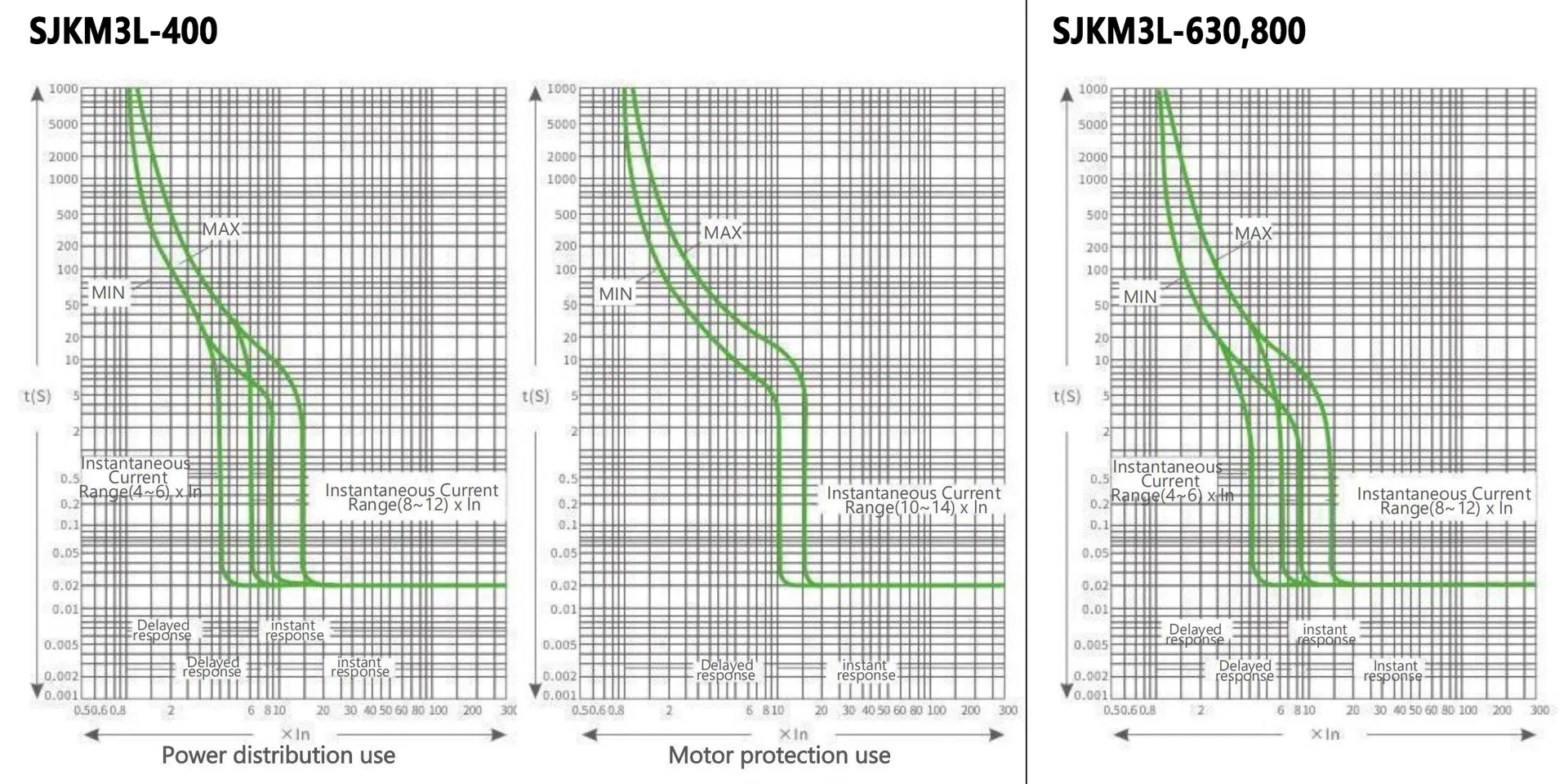 Curva Característica SJKM1LE 400 e 630/800