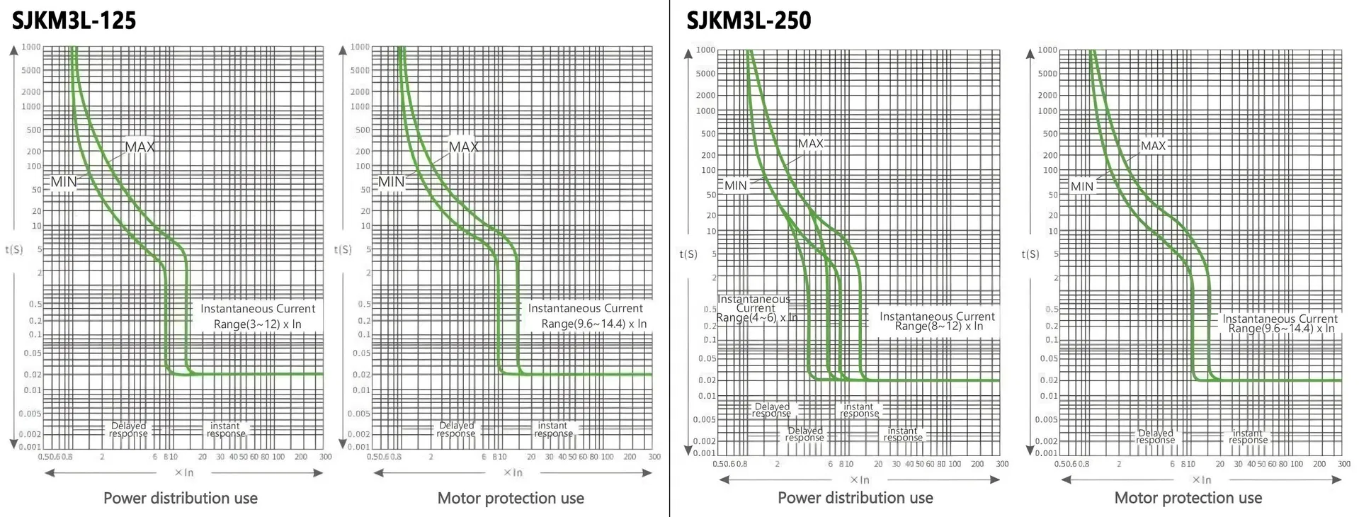 Curva Característica SJKM1LE 125 e 250