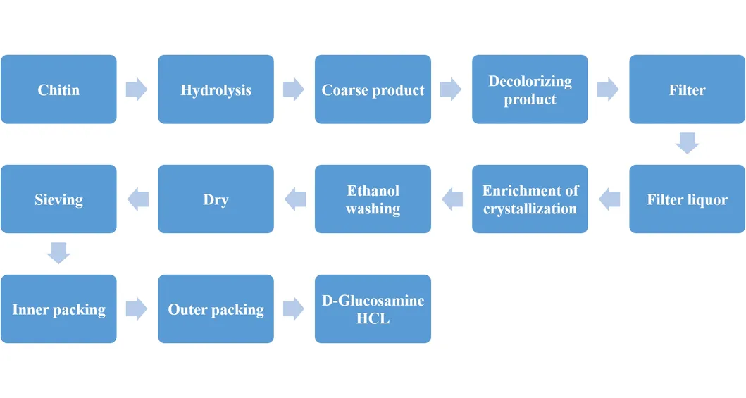 Production Process Part 1