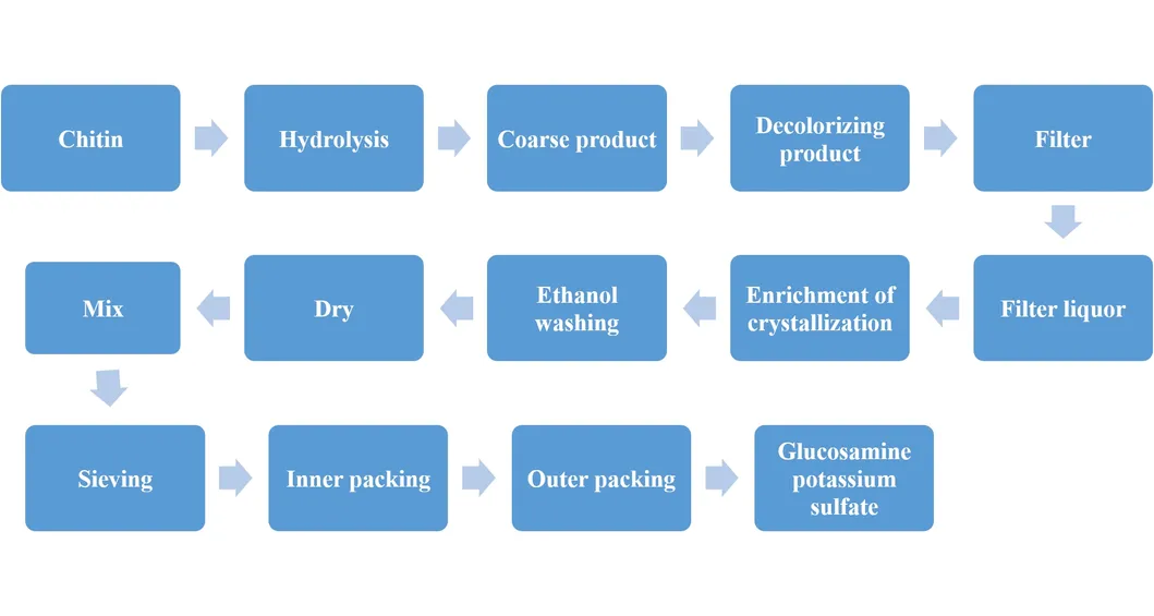 Production Process Part 2