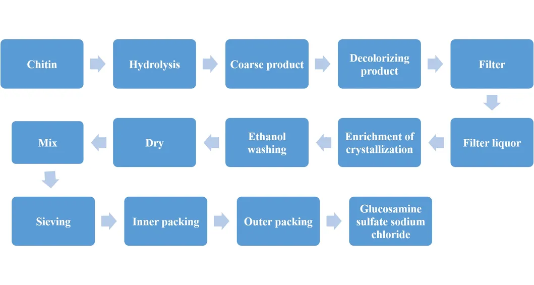 Production Process Part 3
