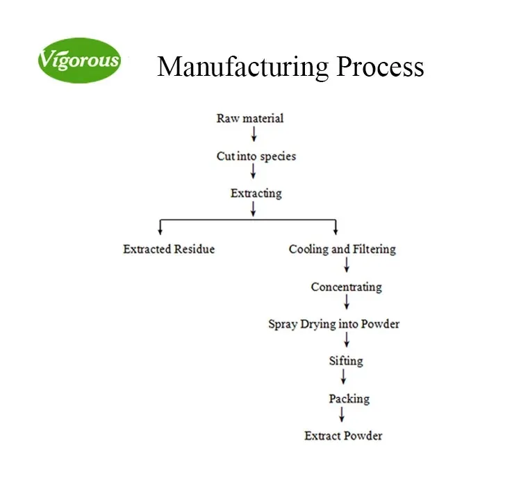 Process flow diagram