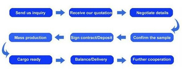 Order Process