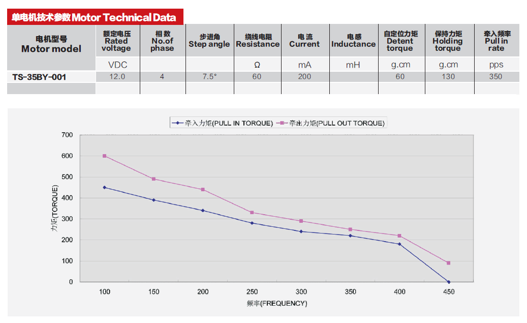 stepping motor technical specifications chart