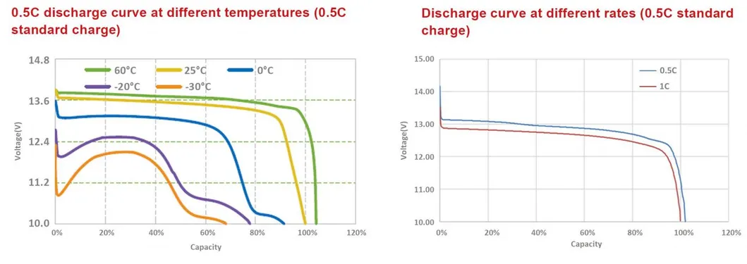 12V LiFePO4 Baterías 12V 200ah Batería de Ciclo Profundo de Almacenamiento Solar de Litio