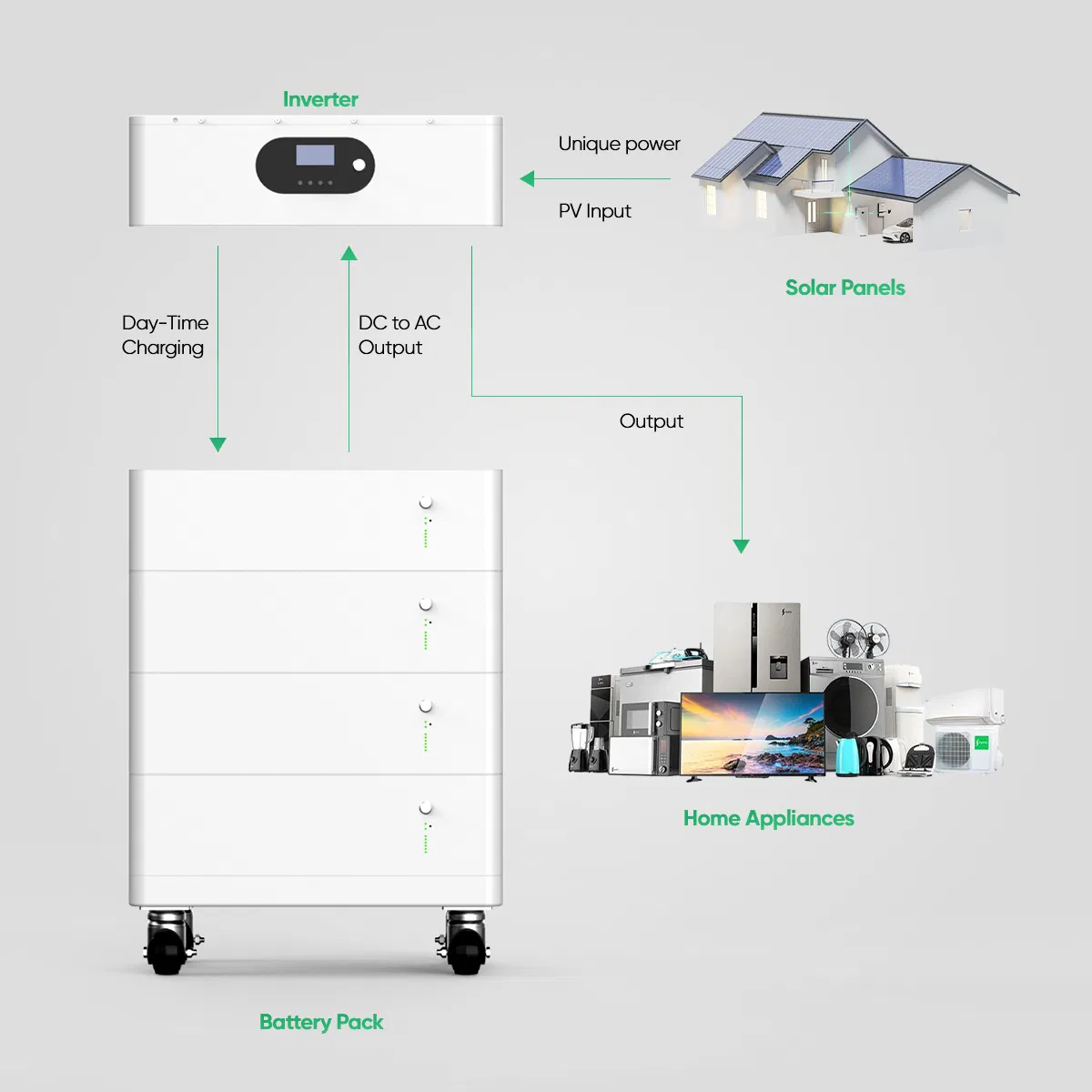 Sunpal Solar All In One Inverter And Lithium Battery 5kWh 10kW 30kWh Solar Battery Lifepo4 Powered Storage