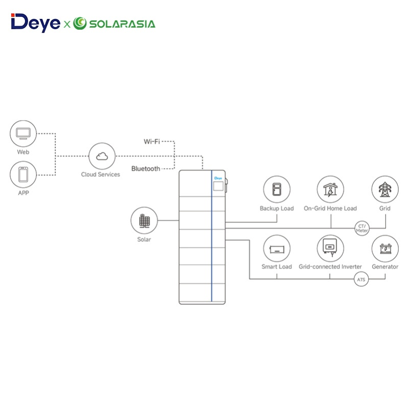 Deye 5kwh 10kwh 15kwh Batería de Almacenamiento de Energía del Hogar Ess LiFePO4 51.2V 100ah Batería Solar para Proyectos de Respaldo Residencial Híbrido Fuera de la Red
