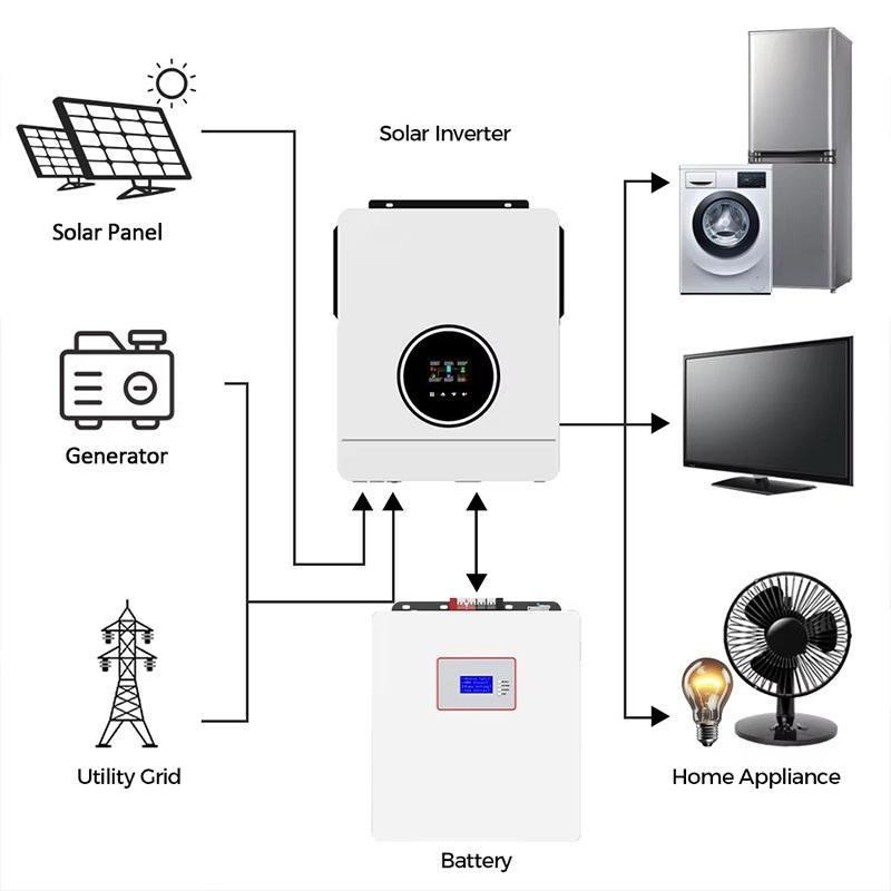 5 Montaje en pared Kwh LiFePO4 Almacenamiento de energía solar con batería para solución de almacenamiento de energía en el hogar