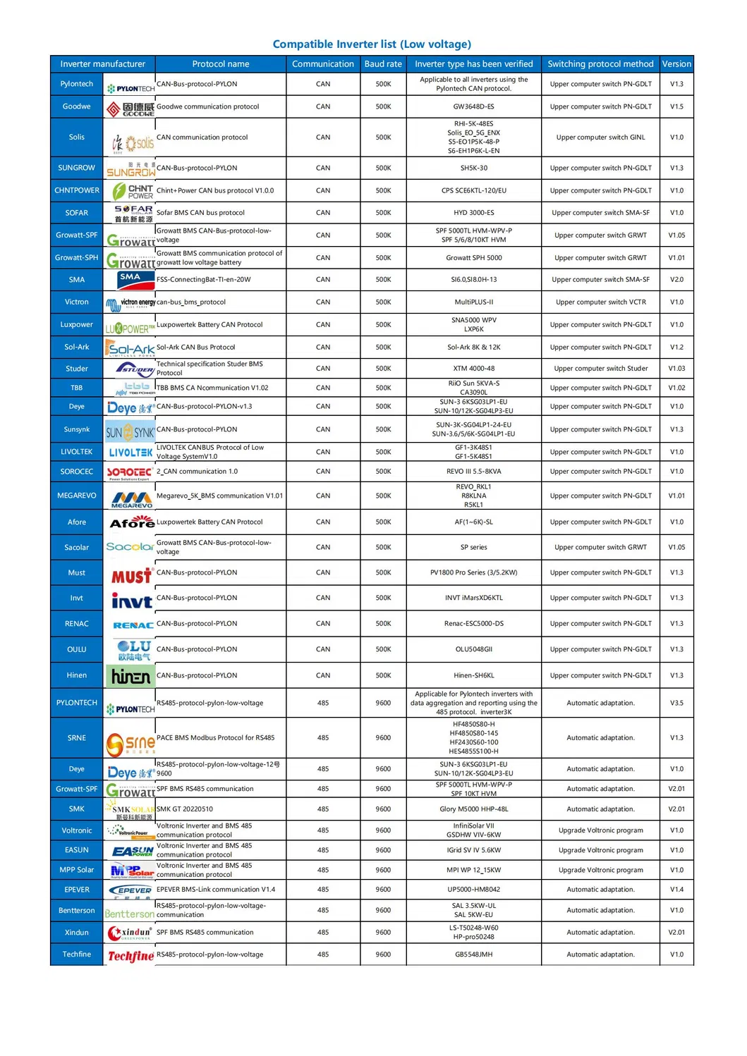 Batería de Ion de Litio de Baja Tensión 48V 510ah para Sistema de Energía Solar 12V 100ah
