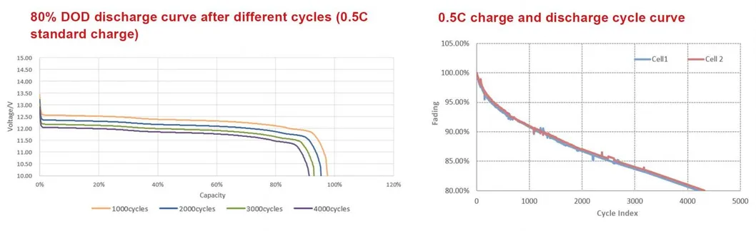 12V LiFePO4 Baterías 12V 200ah Batería de Ciclo Profundo de Almacenamiento Solar de Litio