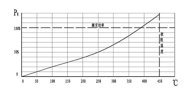 Surface temperature rise