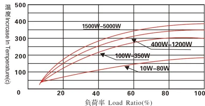Rated Power Decline 1